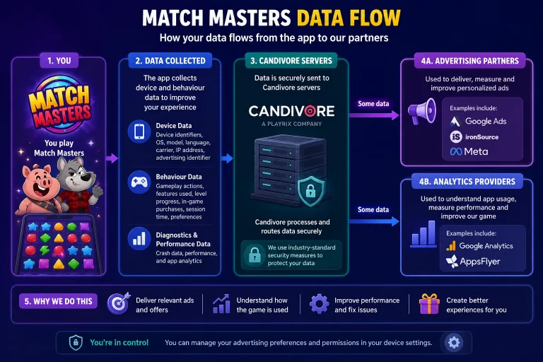 Diagram showing Match Masters data flow from player device to Candivore servers to third-party advertising and analytics services